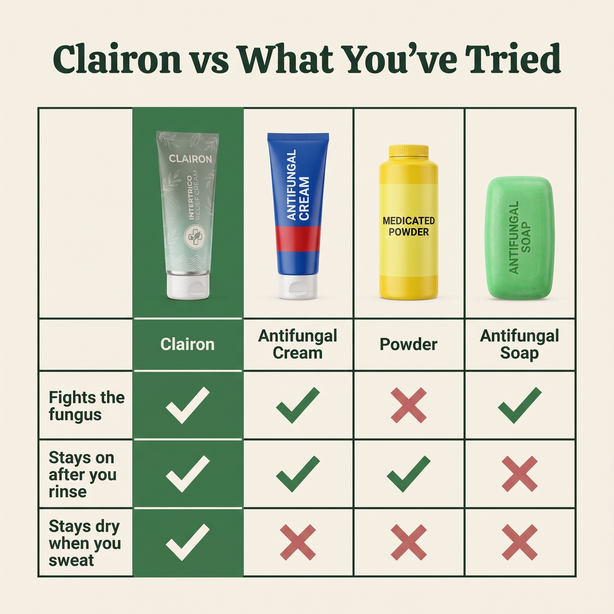 Clairon vs antifungal cream, powder and antifungal soap